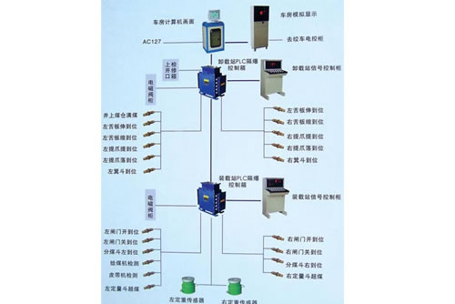 主井装卸控制与提升信号装置